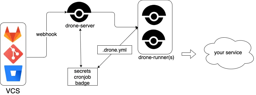 overview