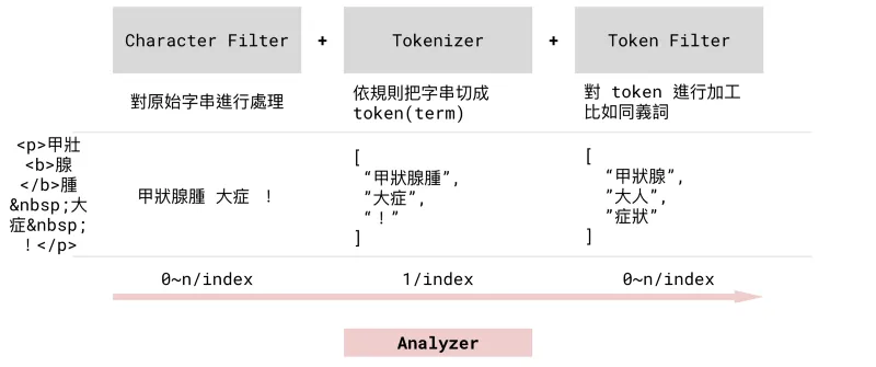 elasticsearch analyzer intro