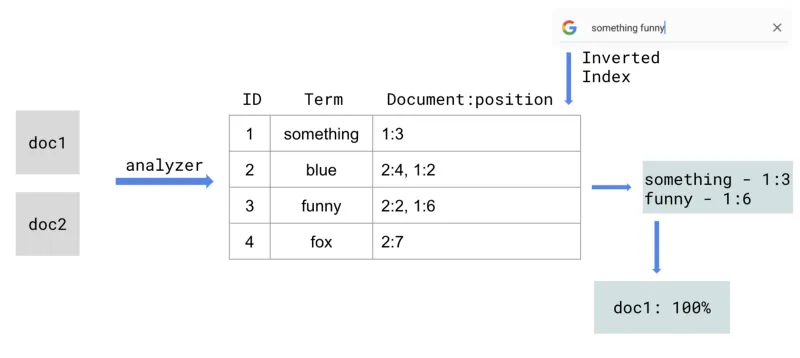 elasticsearch index intro